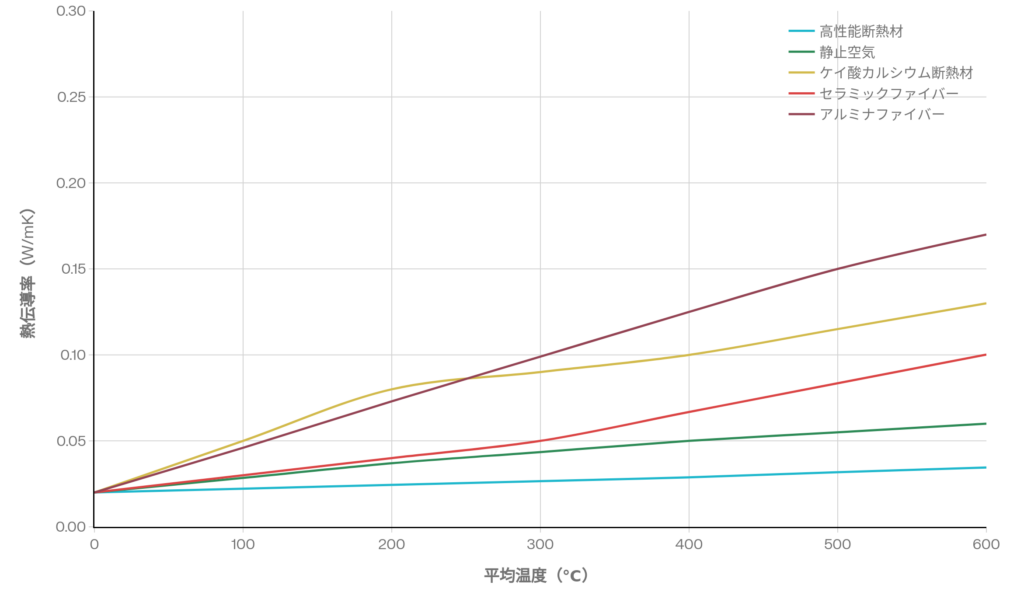 断熱材の熱伝導率が温度によってどう変化するかを表すグラフ